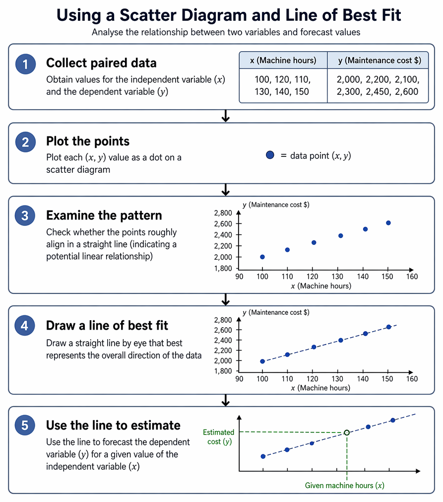 Variable selection in cost regression, including objective definition, driver identification, time-order checks, and assignment of x activity level and y cost or revenue.