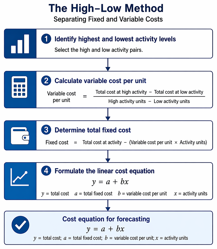 High–low cost estimation process with activity-based point selection, outlier exclusion, stepped fixed cost bands, and unit variable cost thresholds.