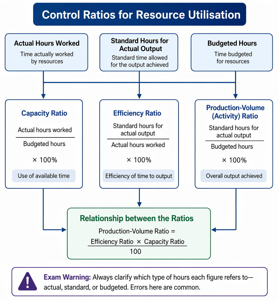 Control-ratio calculations linking budgeted hours, actual hours, standard hours for output, capacity ratio, efficiency ratio, and production-volume ratio.