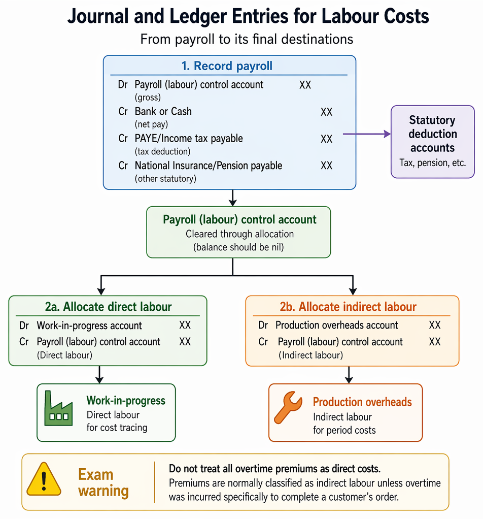 Labour cost recording from time capture and wages to payroll control postings, net pay, deduction liabilities, and allocation to work in progress and overheads.