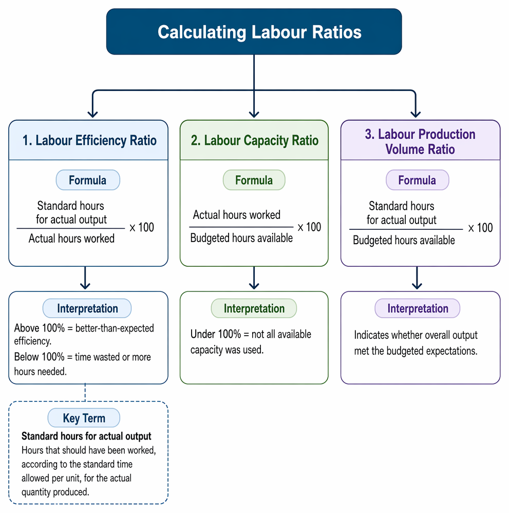 Labour efficiency, capacity, and production volume ratios with above- and below-100% interpretations for productivity, capacity utilisation, and output against plan.