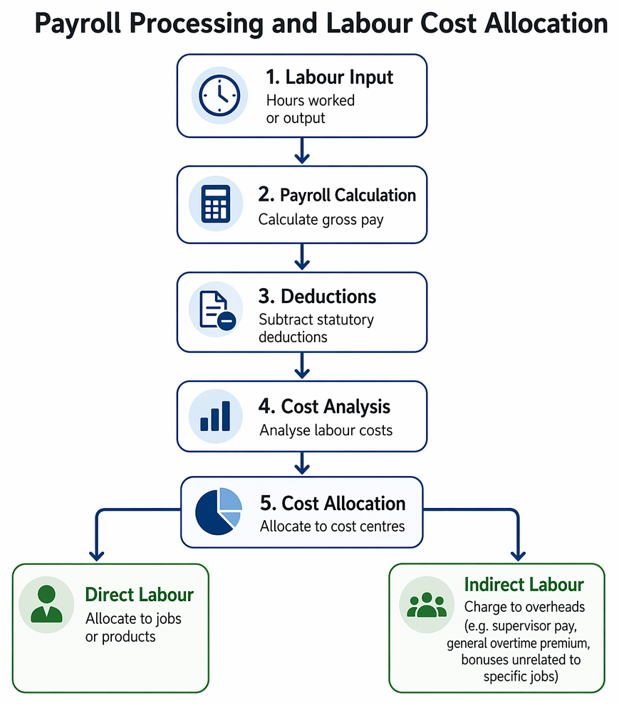 Labour cost recording from time or output records through gross pay, deductions, classification, and journal entries to WIP, production overheads, and wages payable.