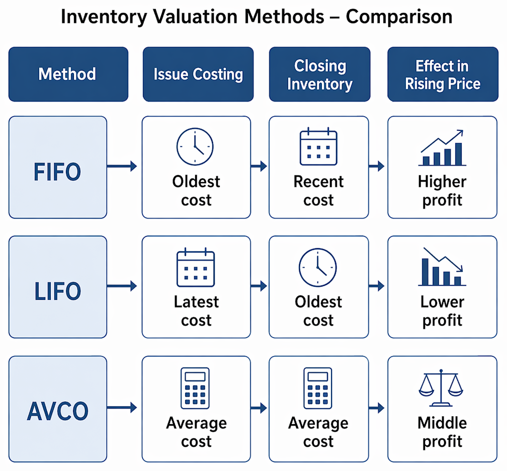 Inventory valuation method selection for external reporting or internal management, distinguishing IAS 2 restrictions and objectives favouring FIFO, LIFO, or AVCO.