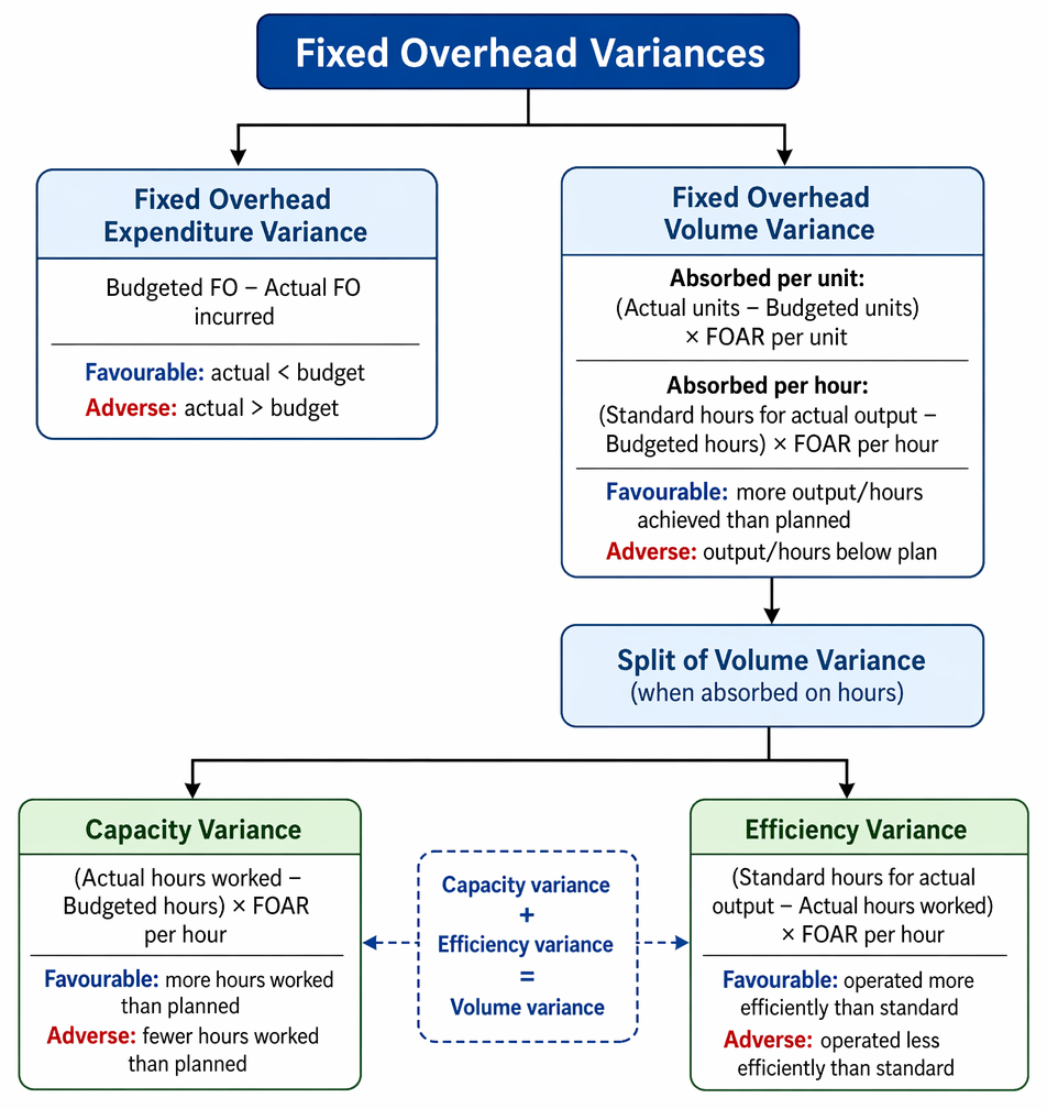 Fixed overhead absorption compares activity achieved at FOAR with actual fixed overhead to derive total variance and over- or under-absorption.
