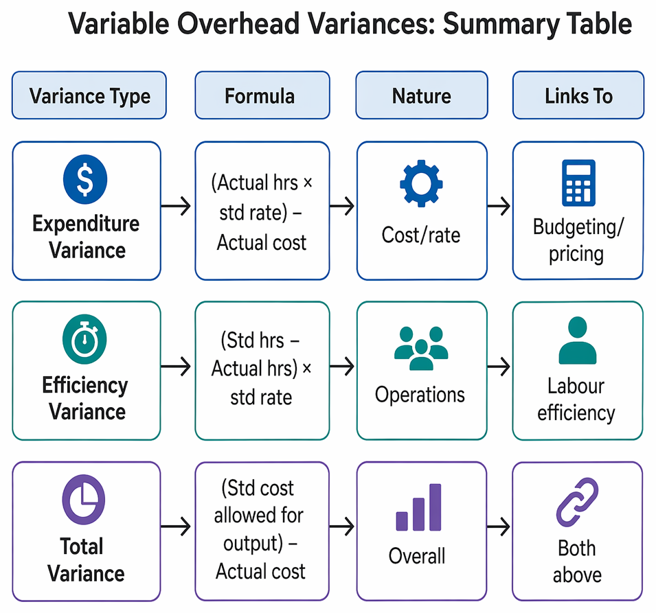 Variable overhead expenditure variance sign linked to favourable and adverse causes, including rate changes, indirect usage, and corresponding management actions.