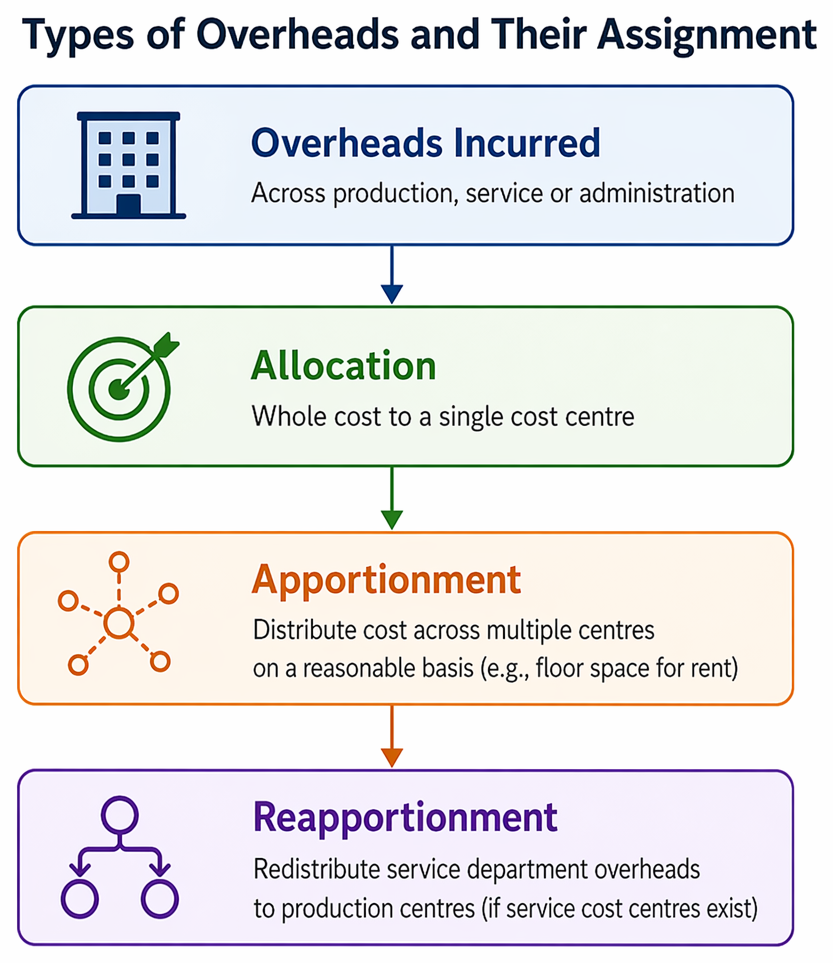 PastPaperHero | Overheads and absorption - Overhead absorption rates ...