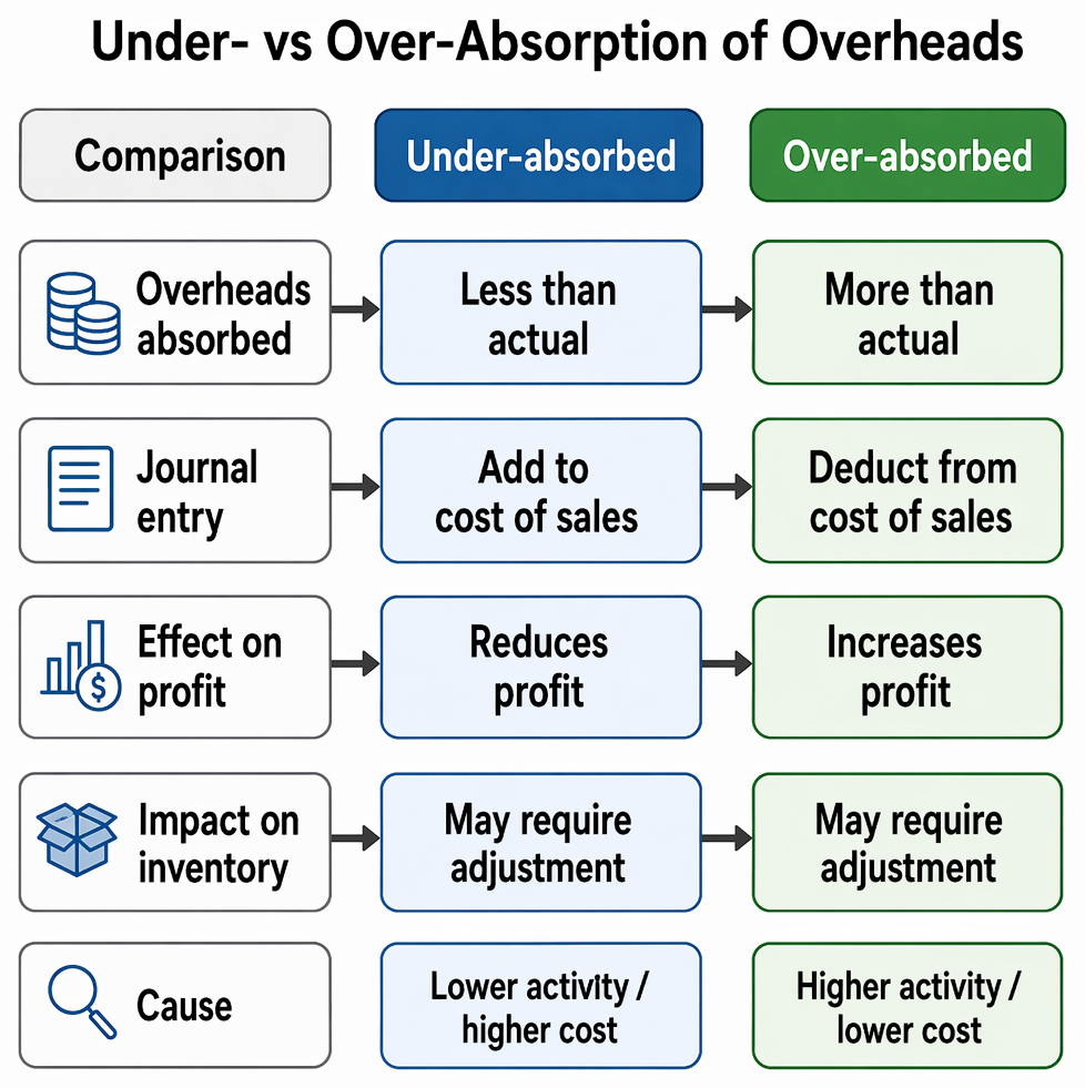 Causes of under- and over-absorption of production overheads, linking budget variances in activity and overhead expenditure to over- or under-absorbed outcomes.