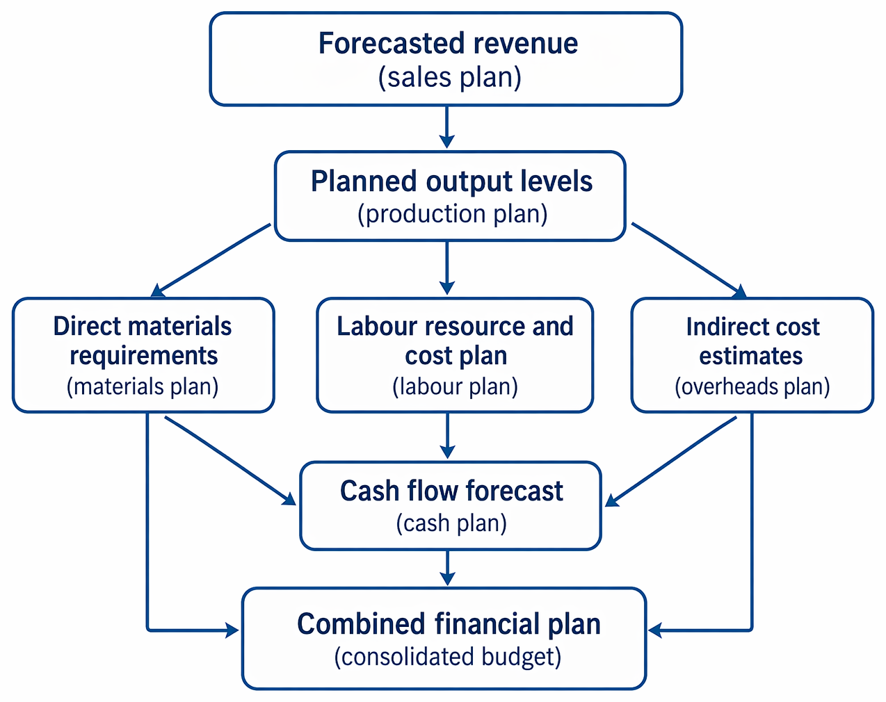 Budget preparation dependencies among sales, production, materials, labour, overheads, cash, and consolidated budgets.