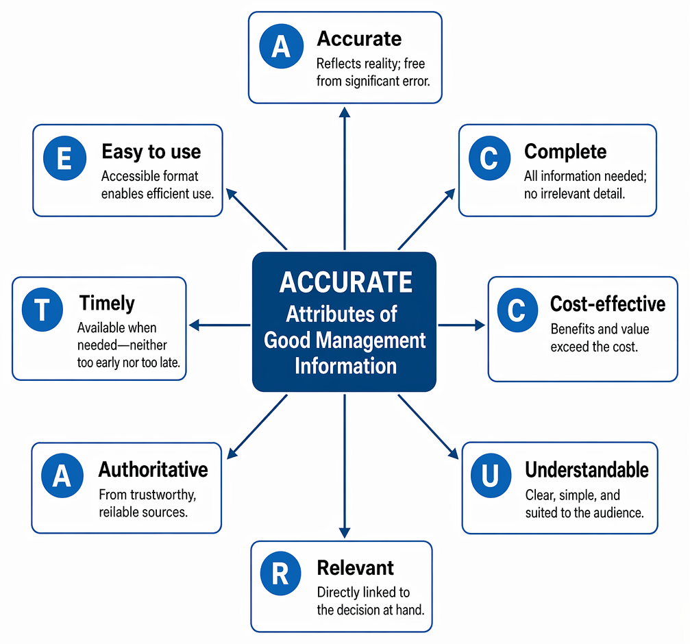 PastPaperHero | Role of management accounting and information - Data vs ...