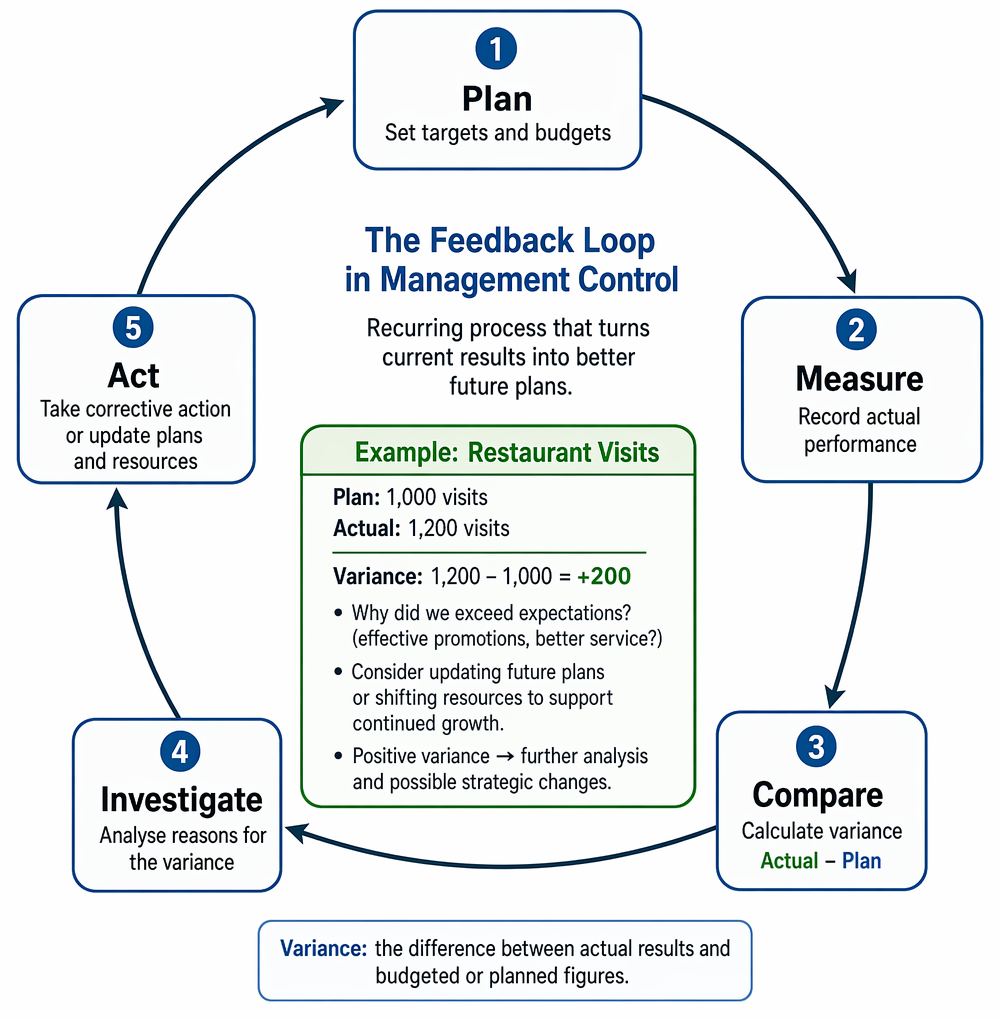 PastPaperHero | Role of management accounting and information - Purpose ...