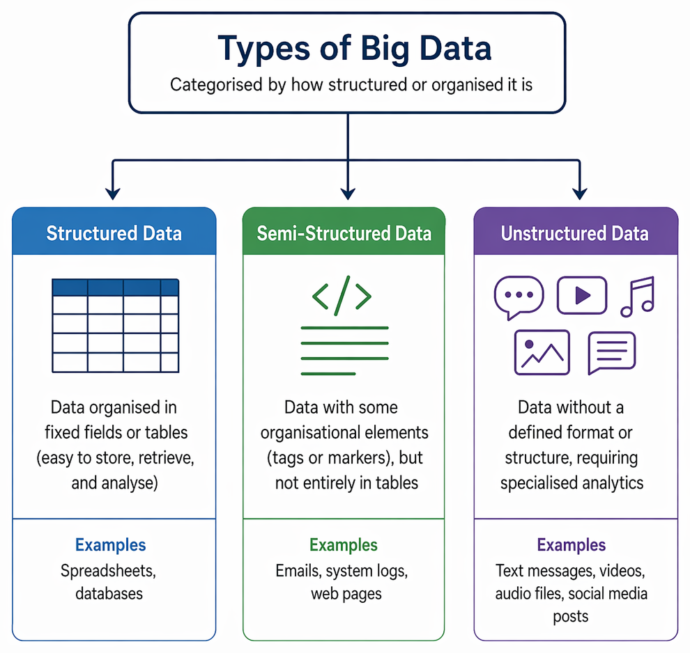 Big data 5Vs linking volume, variety, velocity, value, and veracity to data scale, formats, processing speed, usefulness, and reliability.
