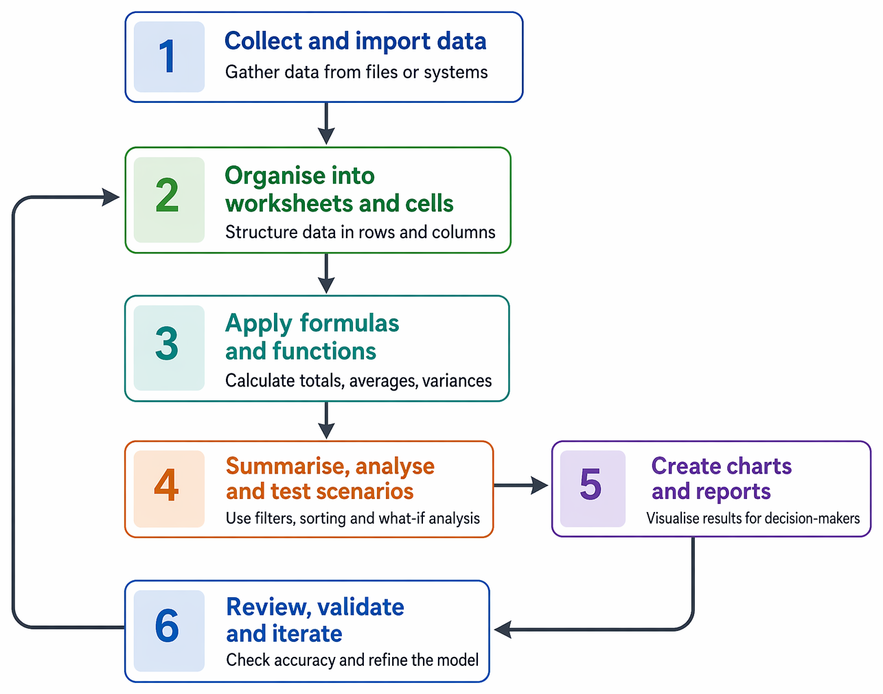 Spreadsheet data-processing workflow from data import and worksheet organisation to formulas, analysis, reporting, and iterative review.