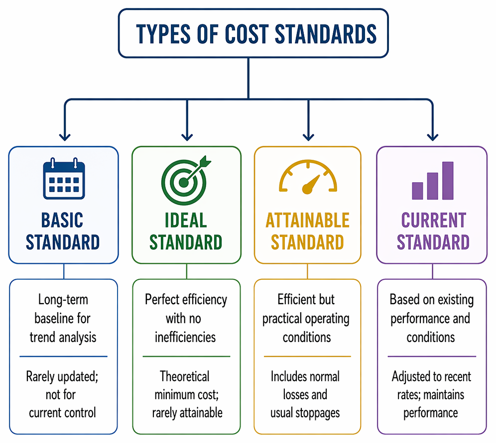 Standard costing process from input gathering and operating assumptions to standard cost card preparation and use in budgeting and variance analysis.