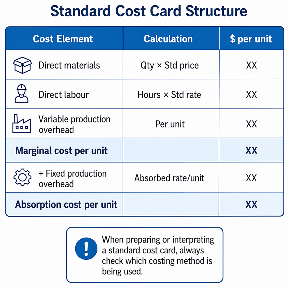 PastPaperHero | Standard costing systems - Standard unit costs under ...