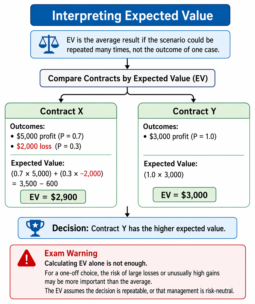 Expected value framework covering calculation, interpretation, applications, limitations, and decision context under uncertainty.