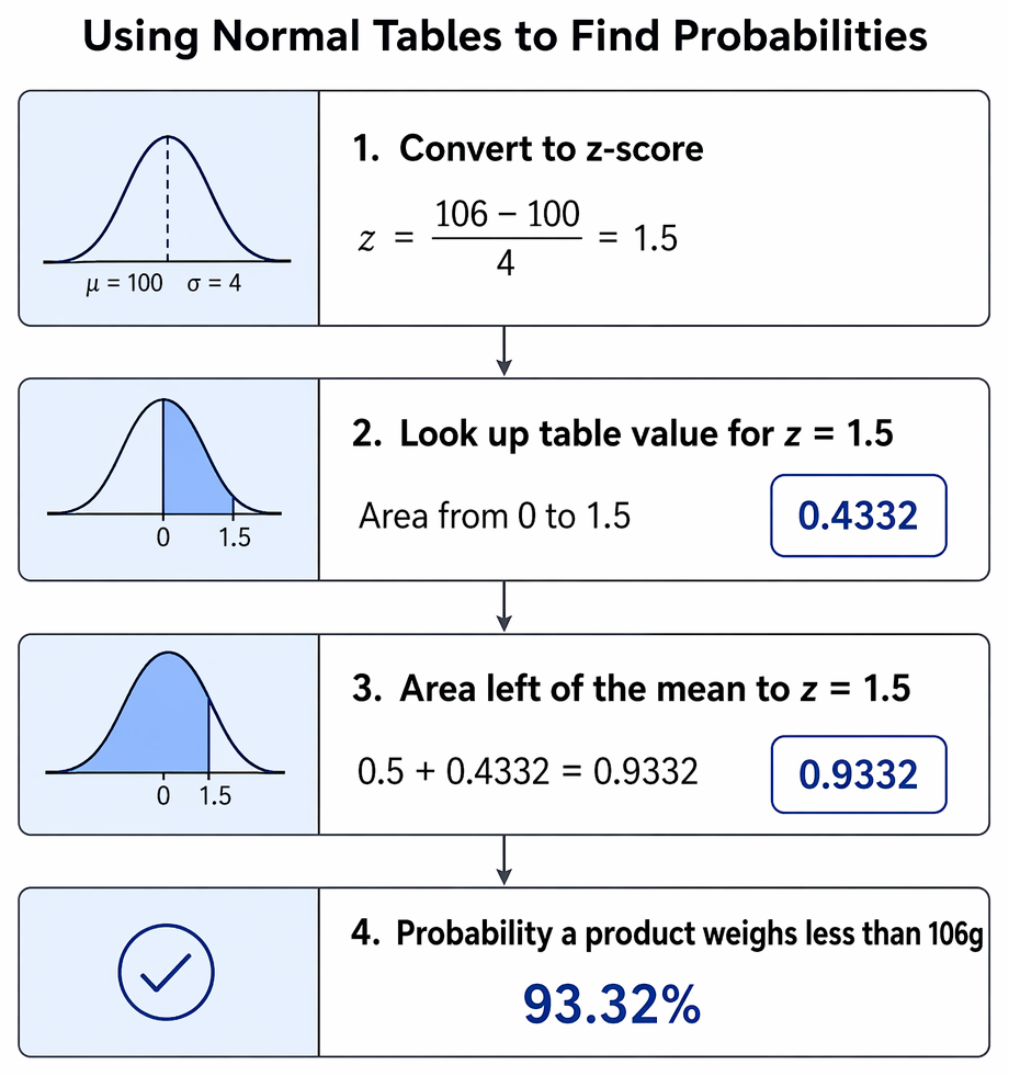 Probability between two normal-distribution values using z-scores and standard normal table areas, with cases for same-side and opposite-side values.