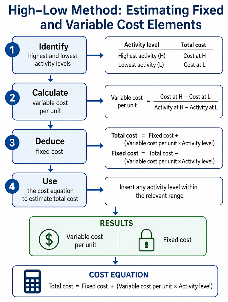 High–low method steps for identifying activity extremes, calculating variable and fixed costs, deriving y = a + bx, and estimating total cost.