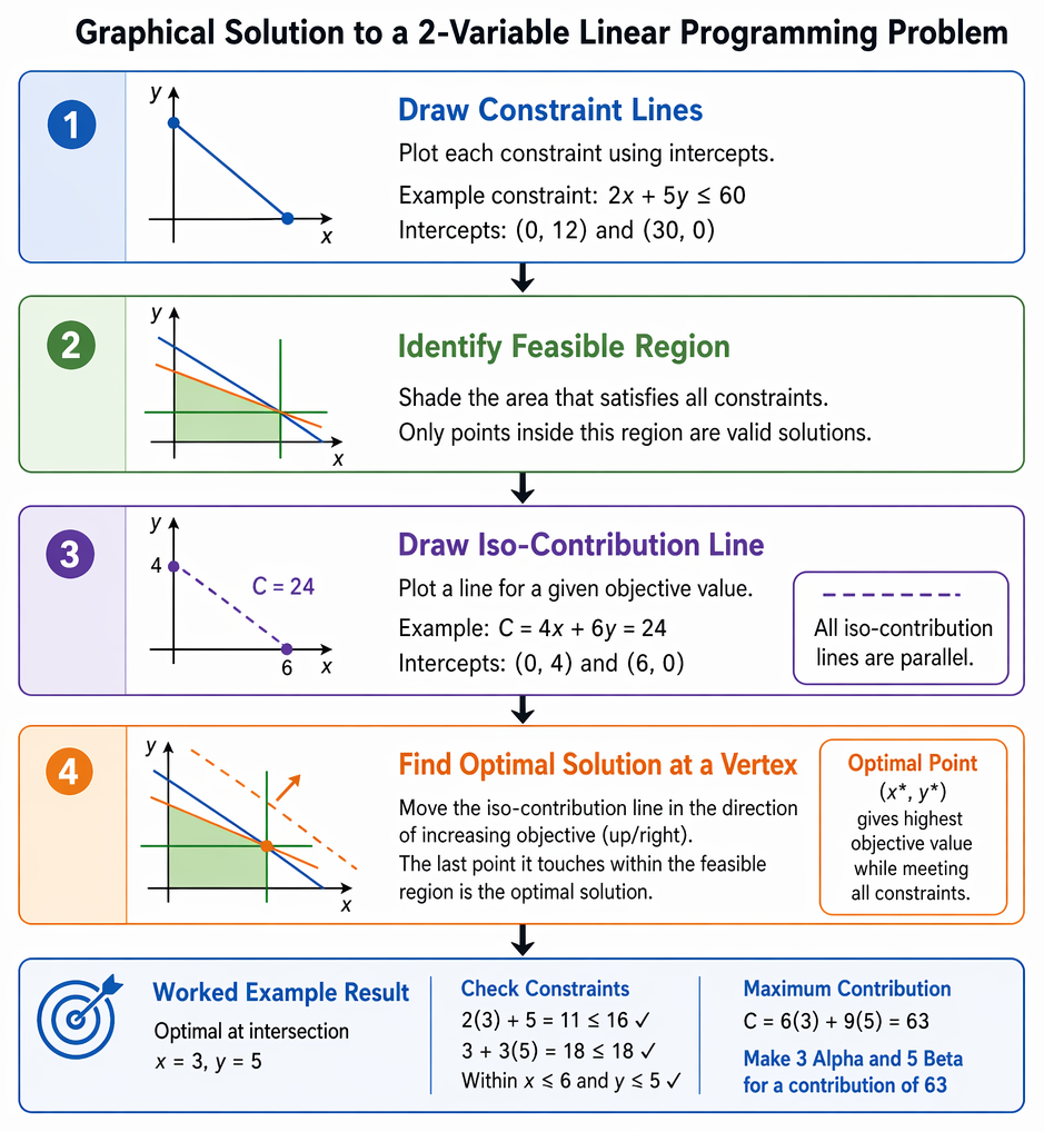 Diagram: CVP and linear programming - Linear programming formulation and graphical solution