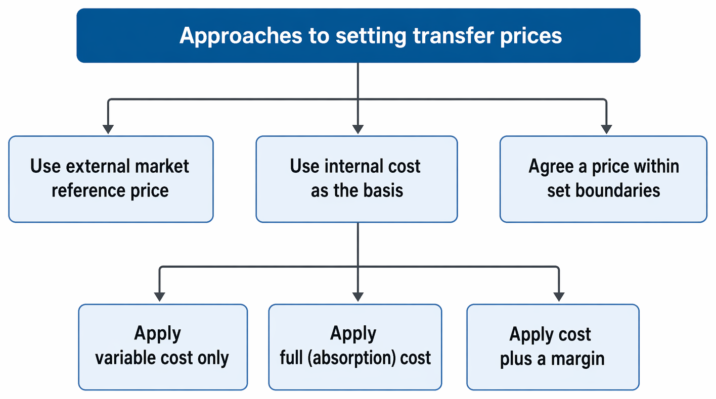 Transfer pricing methods classified into market-based, cost-based, and negotiated prices, with cost-based pricing split into variable cost, full cost, and cost-plus margin.