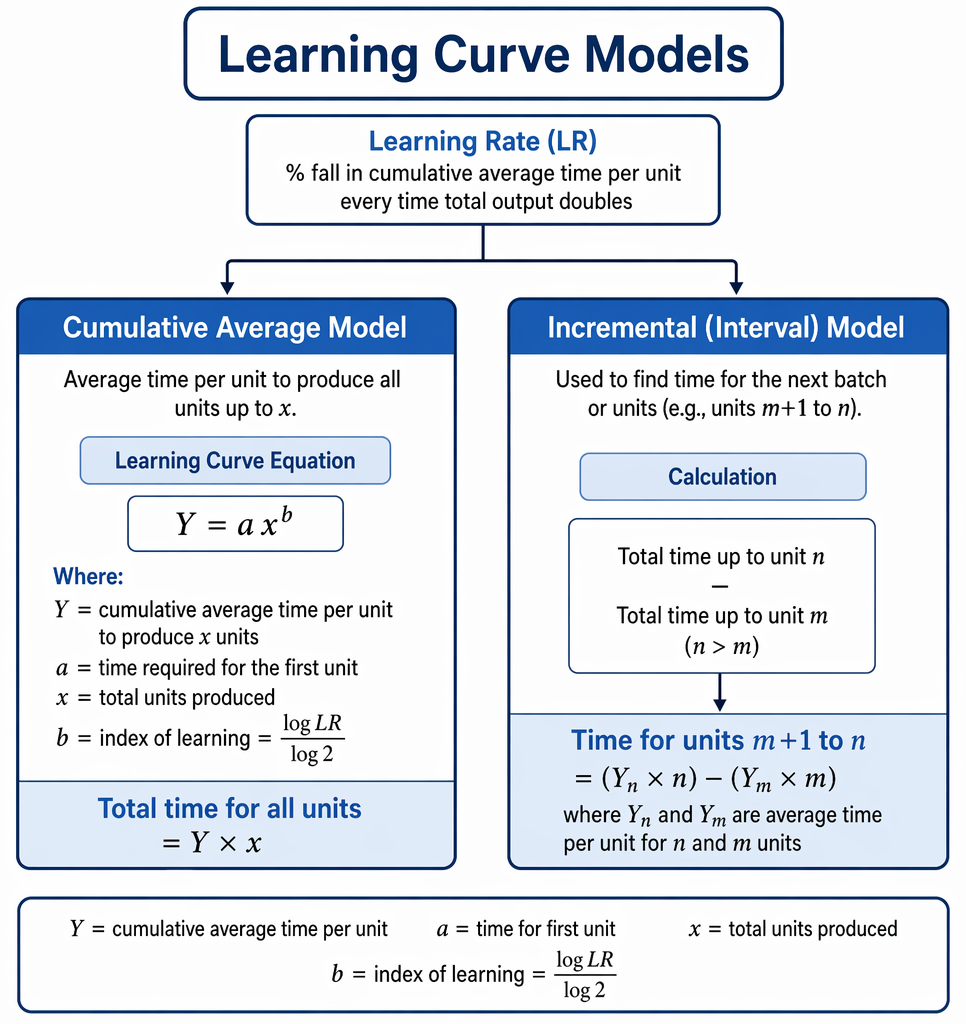 Learning curve models distinguishing cumulative average and incremental approaches, with the Y = a x^b equation and interval labour-time calculation rule.