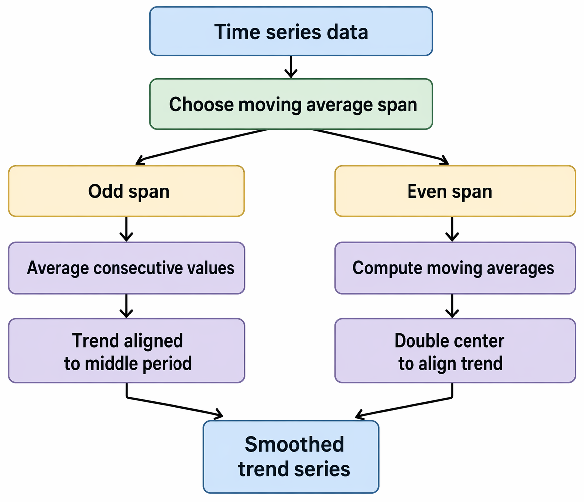 Moving-average trend extraction from time series data using odd-span averaging and even-span double centring to align a smoothed trend series.