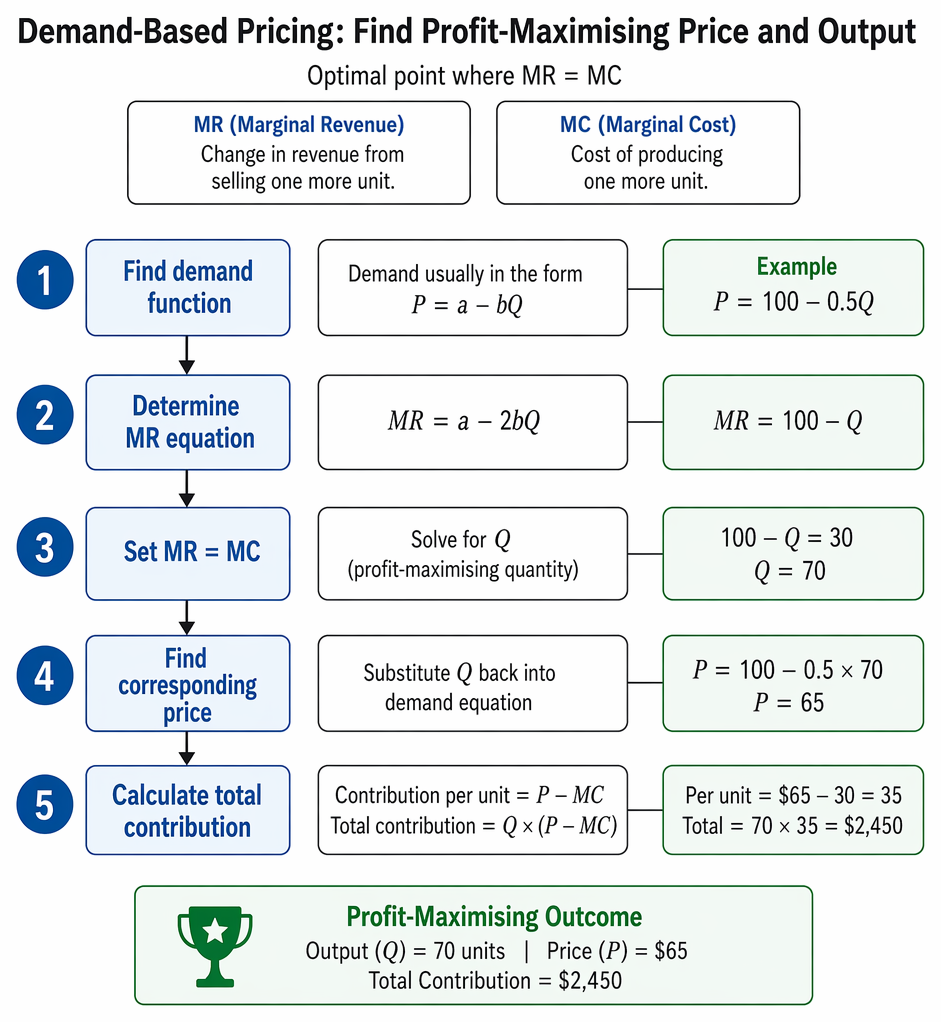 Strategic pricing decision process linking demand, costs, competition and willingness to pay to skimming, penetration, add-on, product-line and volume discount strategies.