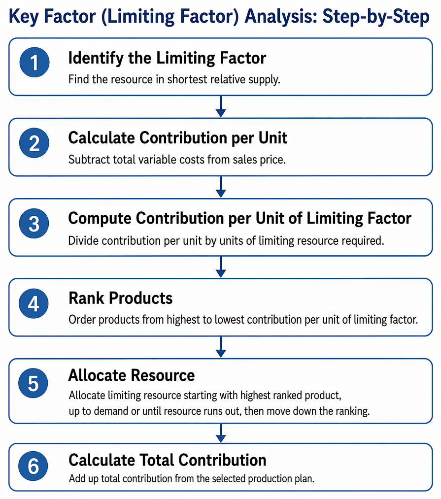 Short-term decisions under limiting factors, covering demand fulfilment, contribution per scarce resource, and linear programming under multiple constraints.