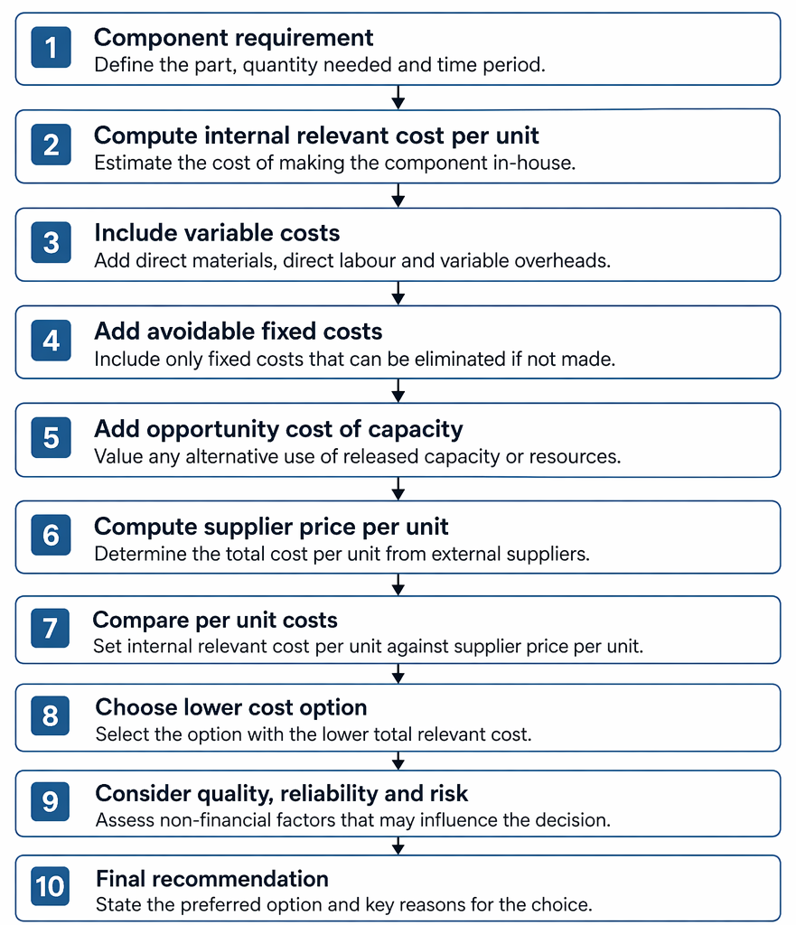 Make-or-buy relevant costing sequence comparing internal unit cost, supplier price, avoidable fixed costs, opportunity cost, and qualitative factors.
