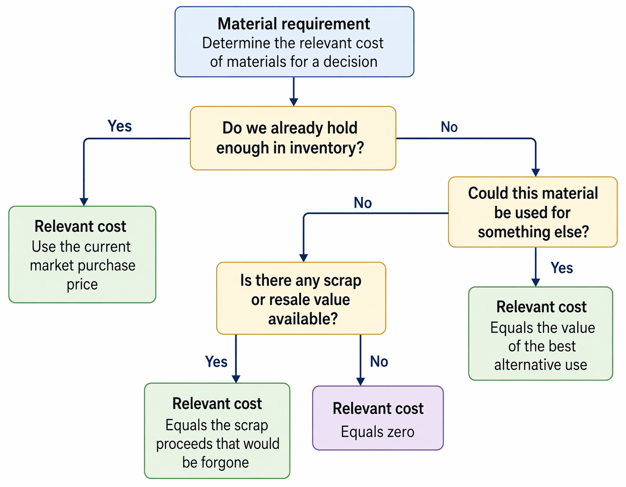 Relevant material cost decision path for materials required, based on stock availability, alternative use, scrap proceeds foregone, current purchase price, or zero cost.