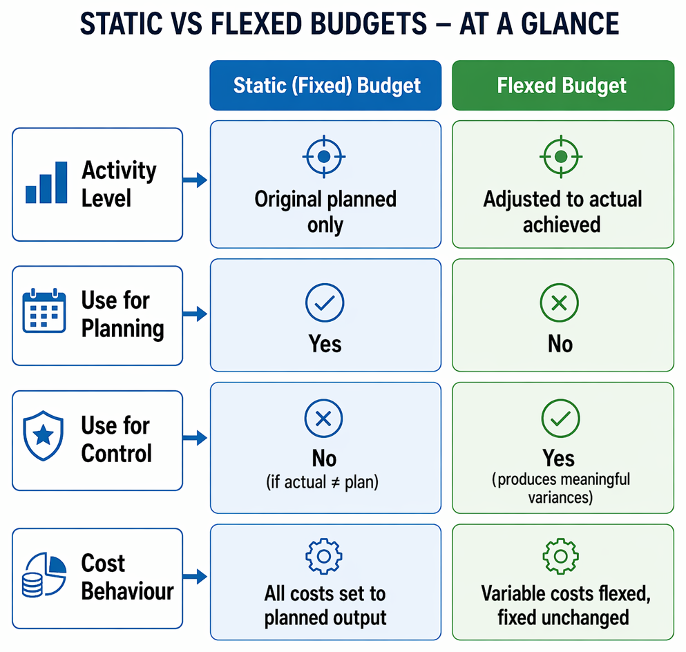 PastPaperHero | Setting standards and flexing - Flexed budgets vs