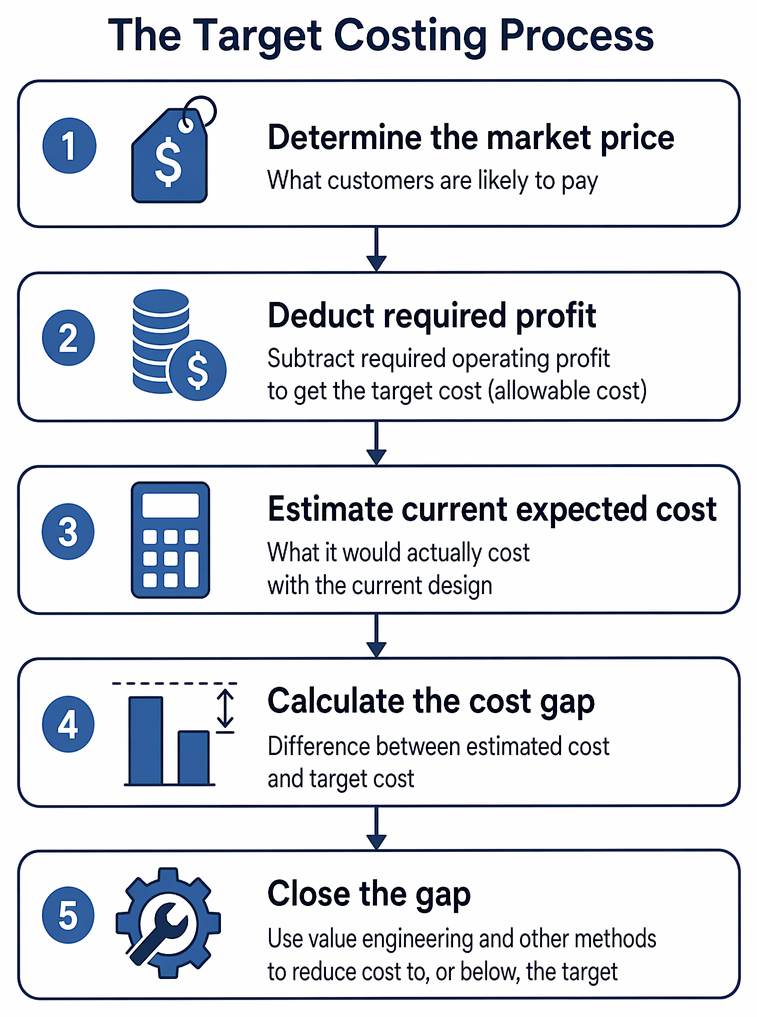 PastPaperHero | Strategic cost management - Target costing and value ...