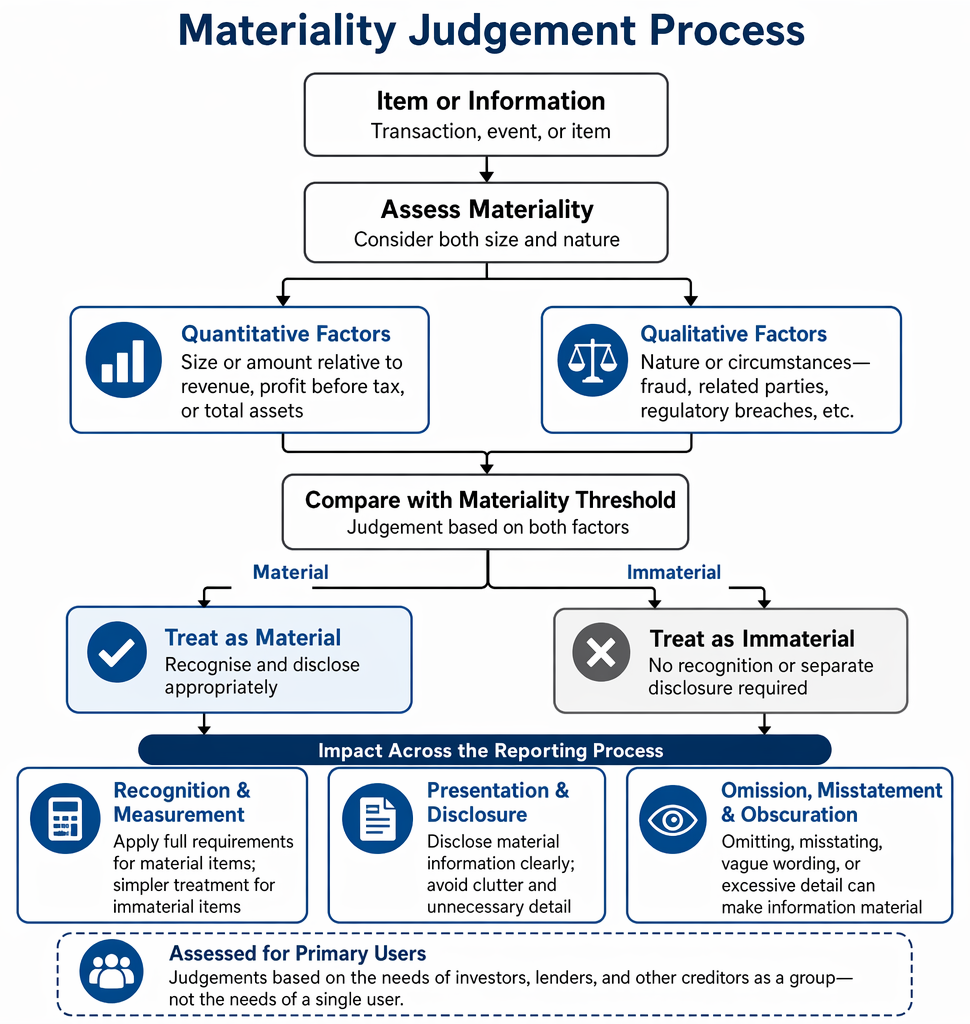 Presentation decisions based on similarity, function, materiality, aggregation, disaggregation, and IFRS offsetting requirements.