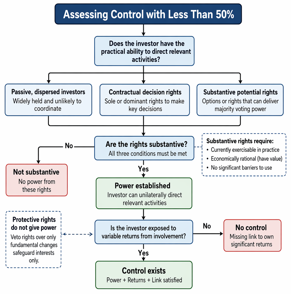 IFRS 10 power assessment routes: majority voting rights, substantive contracts, board appointment rights, and substantive potential voting rights; protective rights indicate no power.