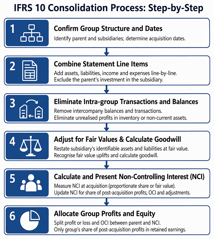 IFRS 10 consolidation procedures from group structure confirmation to goodwill, non-controlling interest, profit allocation, and presentation of consolidated financial statements.