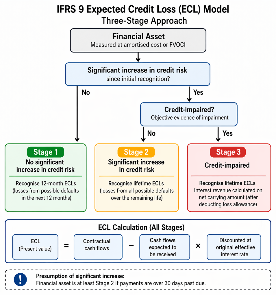 IFRS 9 expected credit loss staging linking changes in credit risk, default indicators, and past-due status to Stage 1, Stage 2, or Stage 3.