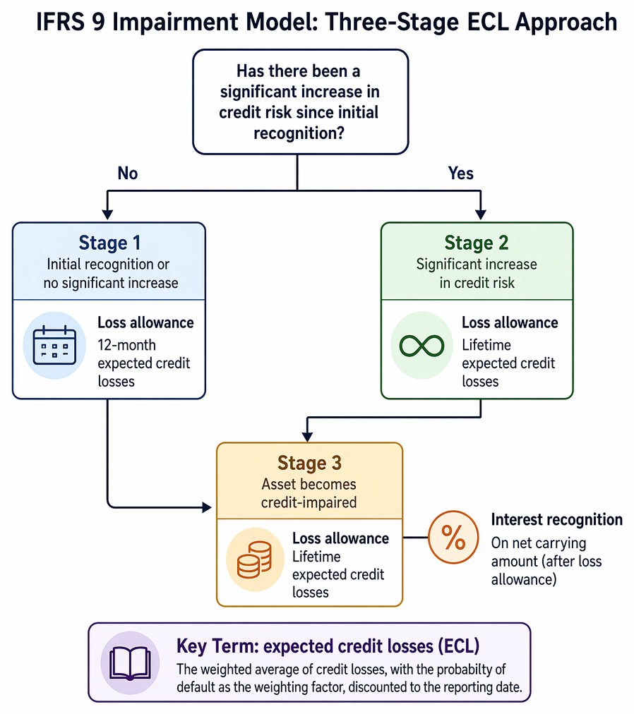 IFRS 9 significant increase in credit risk assessment linking low credit risk, overdue payments, and forward-looking indicators to 12-month or lifetime expected credit losses.