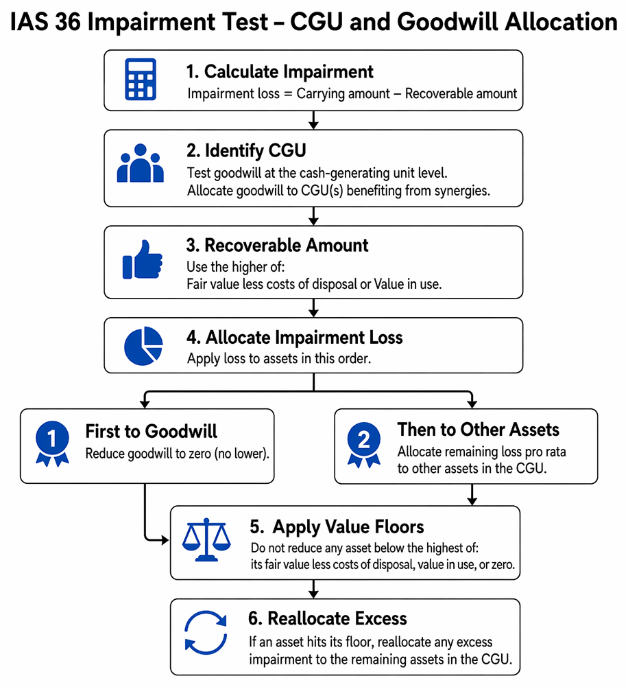 Recoverable amount under IAS 36, comparing fair value less costs of disposal with value in use derived from discounted future cash flows.
