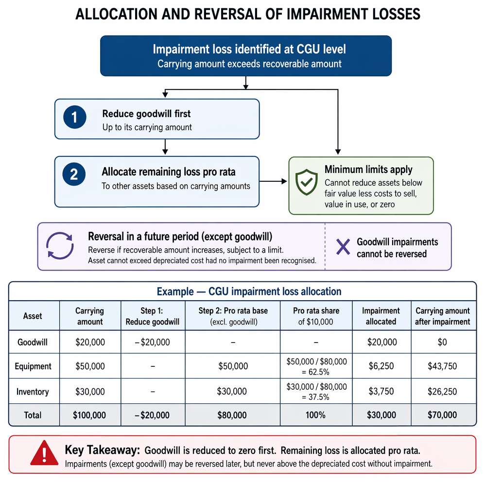 IAS 36 impairment testing process for an asset or CGU, measuring recoverable amount, comparing with carrying amount, and allocating any loss.