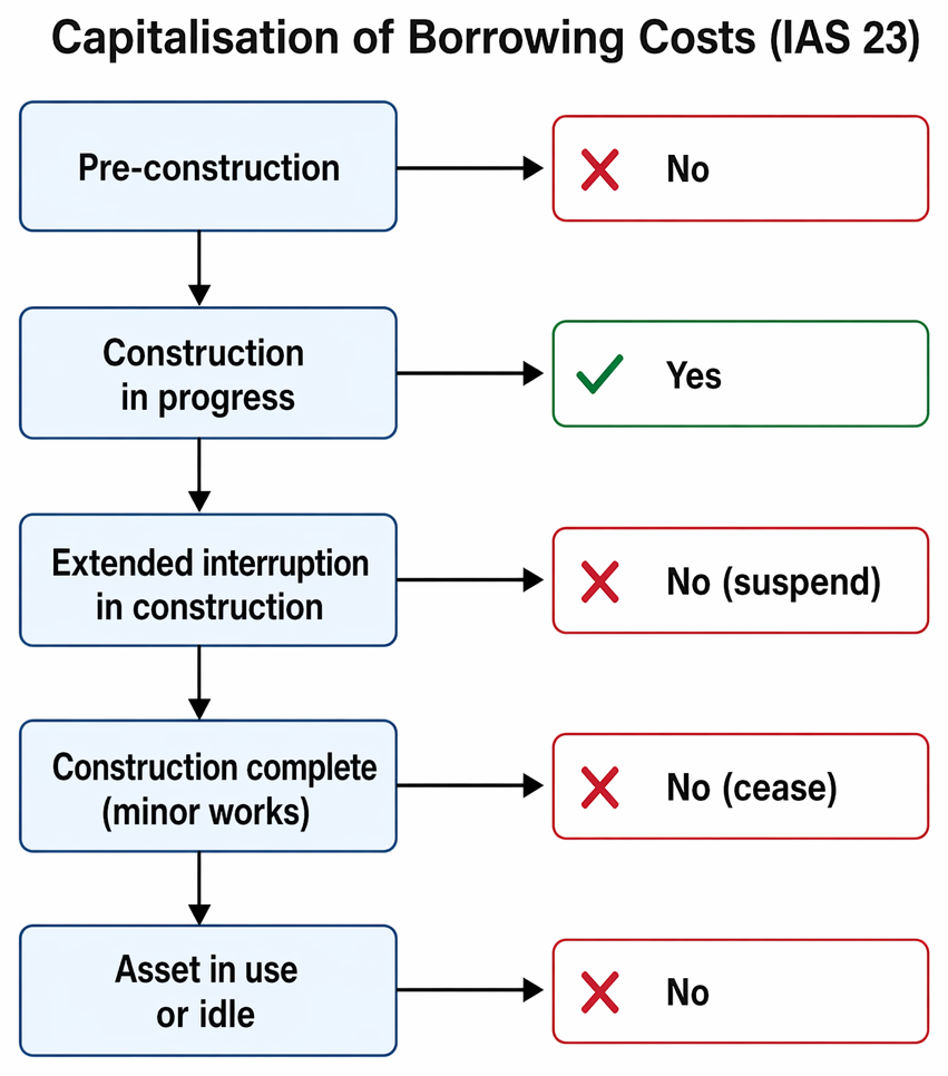 Borrowing costs capitalisation for a qualifying asset: specific borrowings use actual interest less investment income; remaining expenditure uses a weighted average general rate.