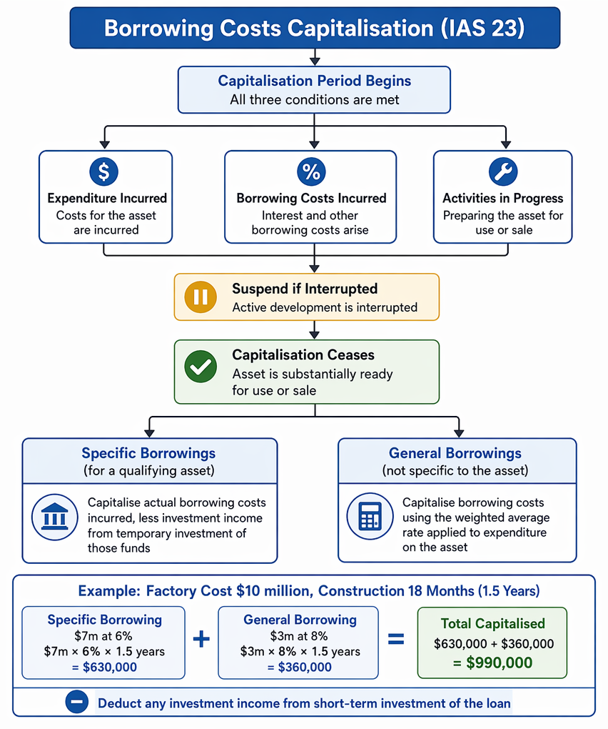 IAS 16 revaluation model treatment of PPE increases, decreases, OCI or profit or loss recognition, and prospective depreciation after reassessing useful life.