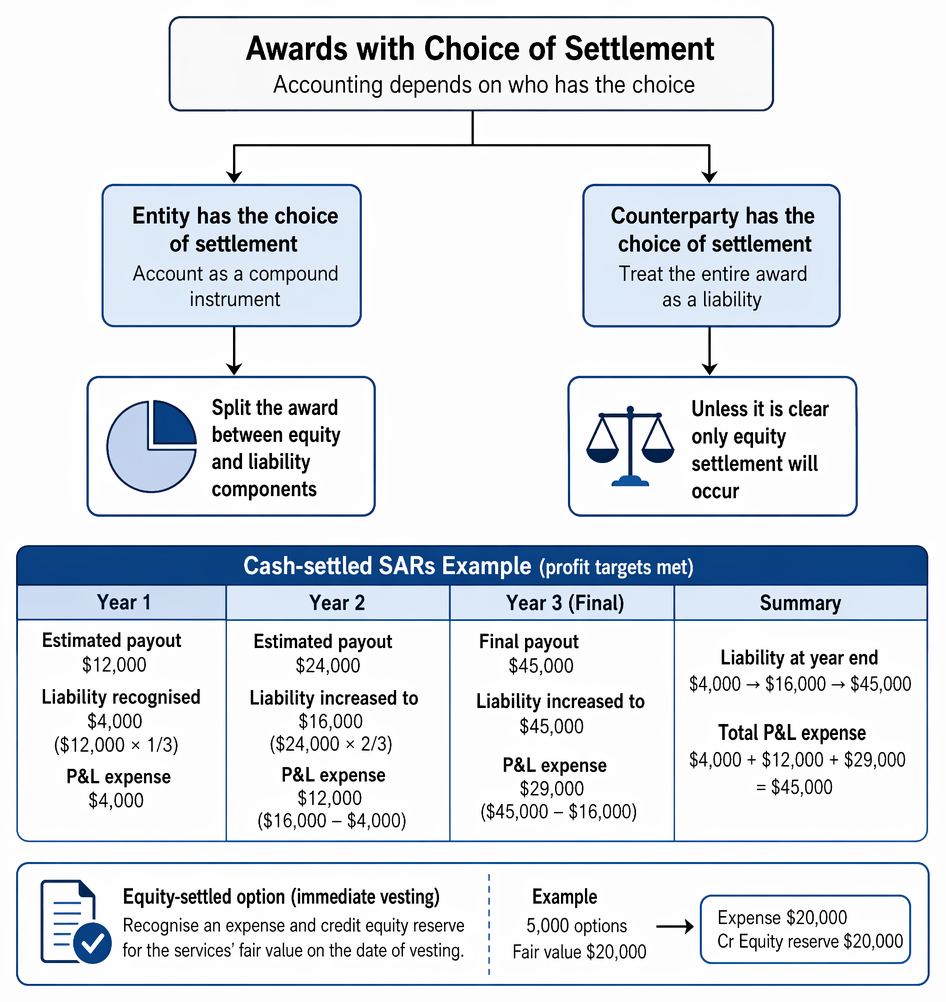 Equity-settled share-based payment accounting under IFRS 2 from grant-date fair value through vesting-period expense, revisions for non-market vesting conditions, vesting, and exercise transfers.