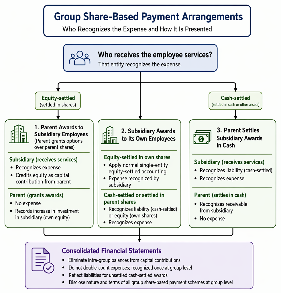 Intra-group share-based payment arrangements and related accounting by parent and subsidiary for equity-settled and cash-settled awards under IFRS 2.