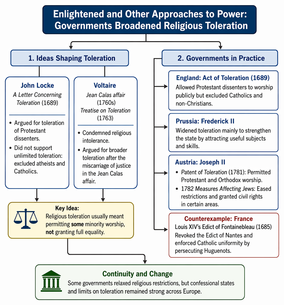 Seventeenth- and eighteenth-century European religious toleration, contrasting limited toleration with confessional uniformity through Locke, Voltaire, the Act of Toleration, and Joseph II.
