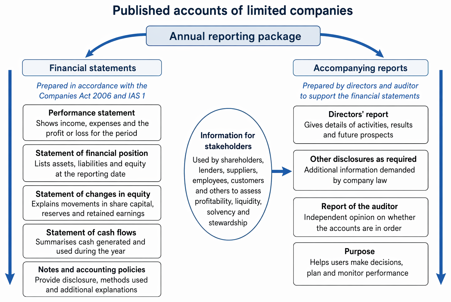 Published accounts requirements for limited companies, including statutory accounts, annual report components, Companies Act 2006, IAS 1, and true and fair view.