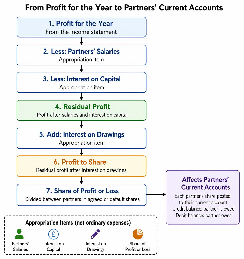 PastPaperHero | Partnership accounts - Income statement and ...