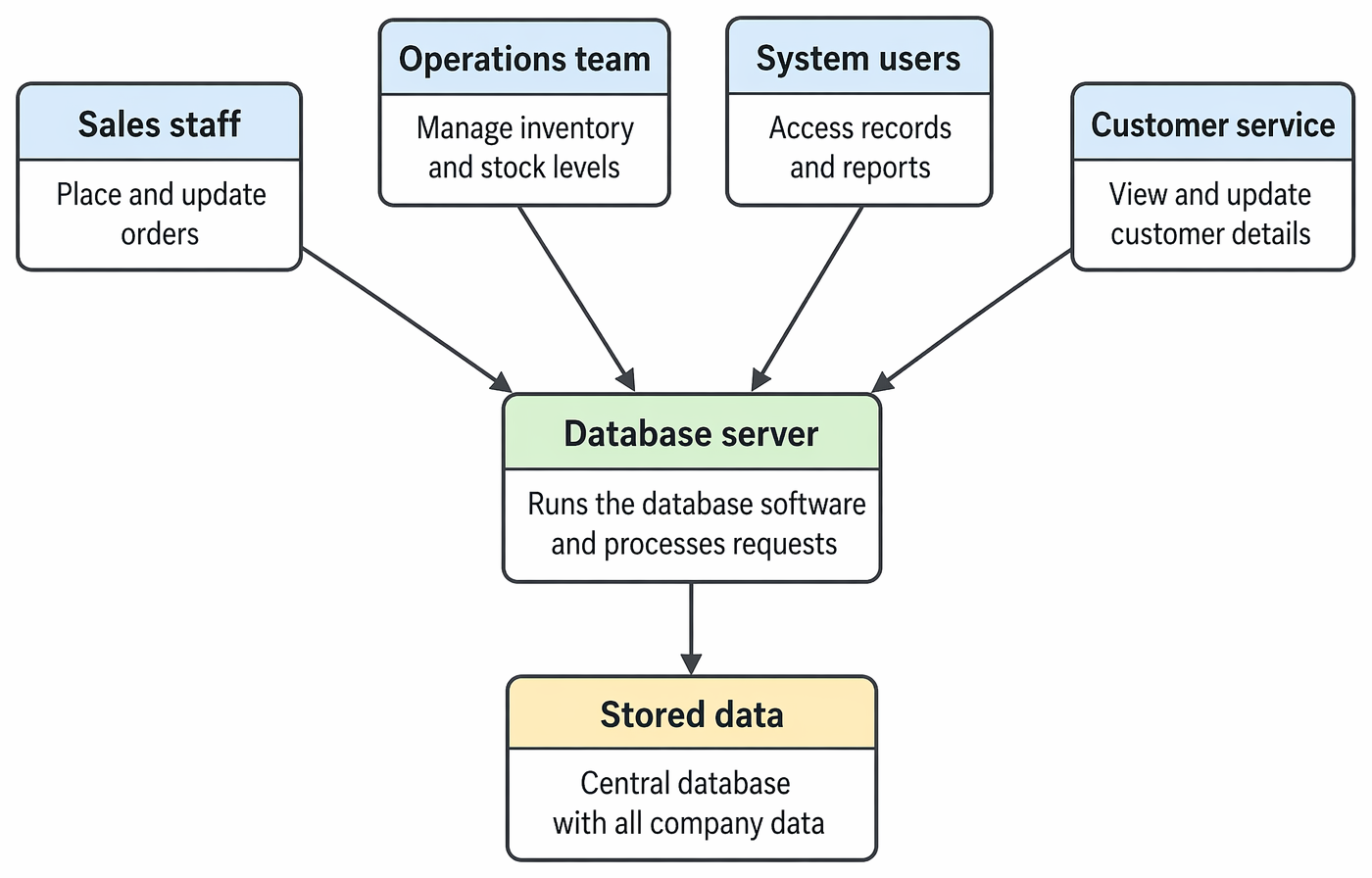 PastPaperHero | Databases - Client-server databases