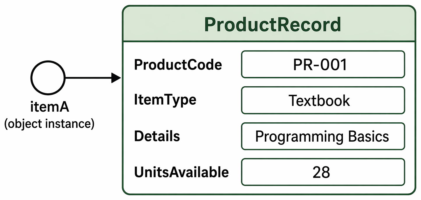 PastPaperHero | Programming Fundamentals - Data types