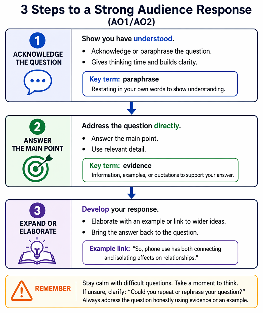 Audience-question handling with active listening, identification of intent, paraphrase or clarification, and a direct, elaborated response.