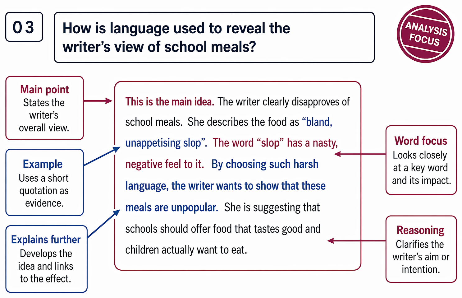 Embedded quotation analysis sequence linking language method, concise textual evidence, connotation, and reader effect.