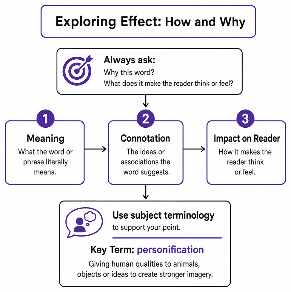 Lexical choice, figurative imagery, and connotative meaning in fiction prose analysis.